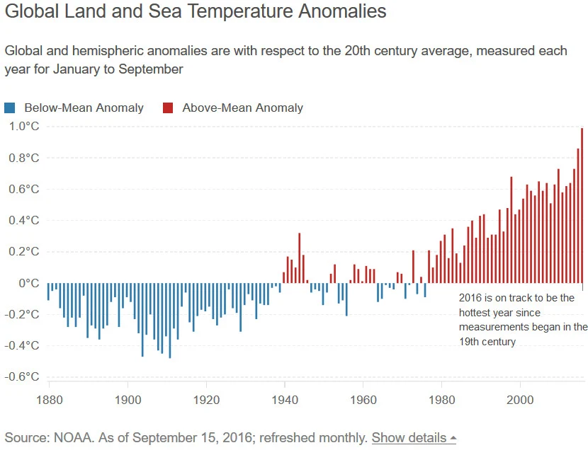 Global Land & Sea Temperature Anomalies (1880 - 2016)