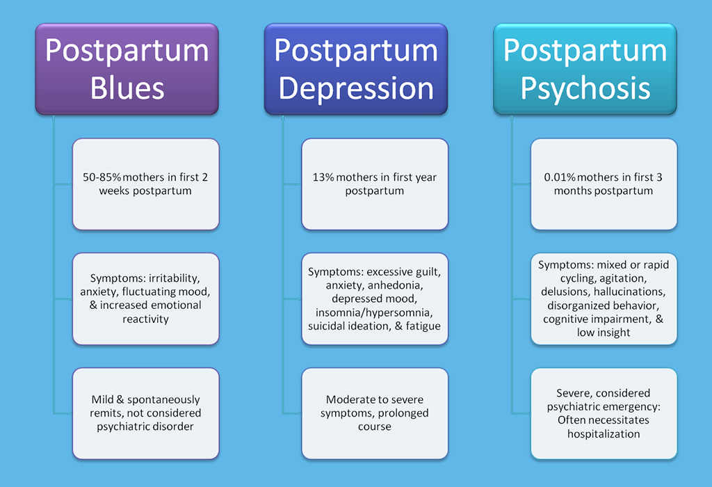 when postpartum depression leads to psychosi Depression during & after pregnancy what is the difference between baby blues, postpartum depression, and postpartum psychosis medline postpartum. when postpartum depression leads to psychosi Depression during & after pregnancy what is the difference between baby blues, postpartum depression, and postpartum psychosis medline postpartum.