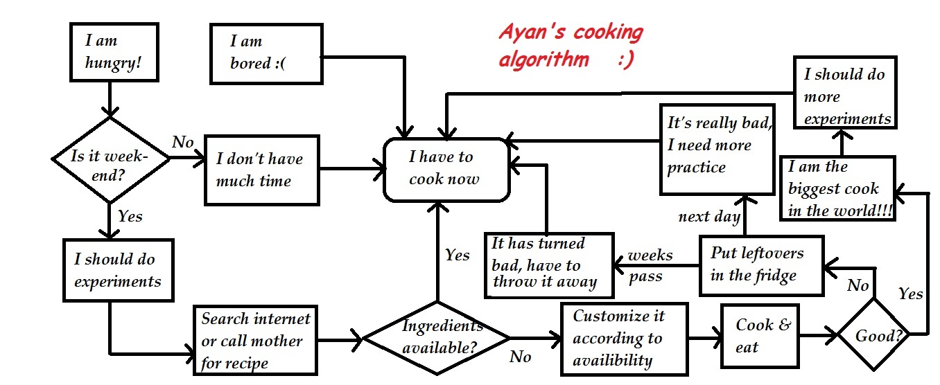 Aarohon: My Culinary journeys...