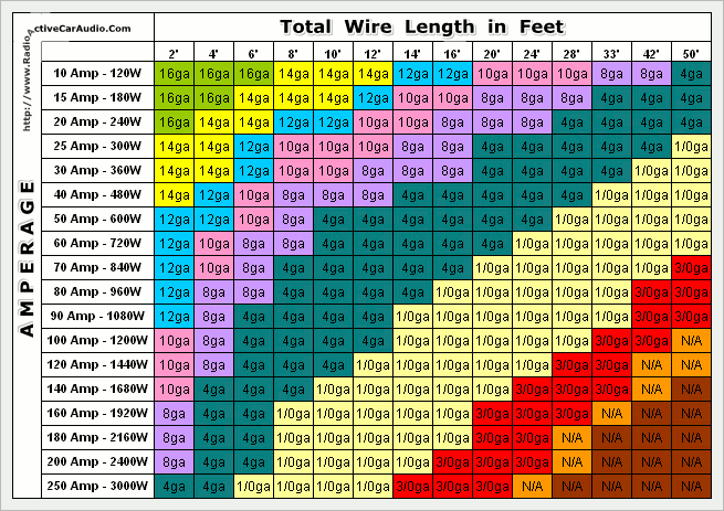 Car Amplifier Wiring Size Chart