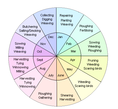 A Suburban Homesteader in San Diego: Farming Friday- What is Biodynamics?