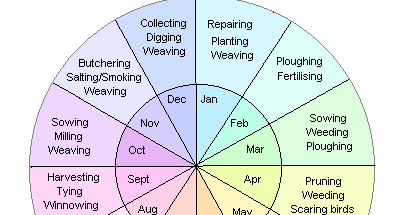 A Suburban Homesteader in San Diego: Farming Friday- What is Biodynamics?
