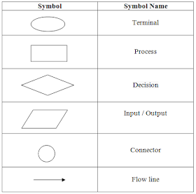 C Program Practicals: Flowchart