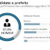 PERFIL DO CANDIDATO A PREFEITO: HOMEM, BRANCO, COM SUPERIOR COMPLETO