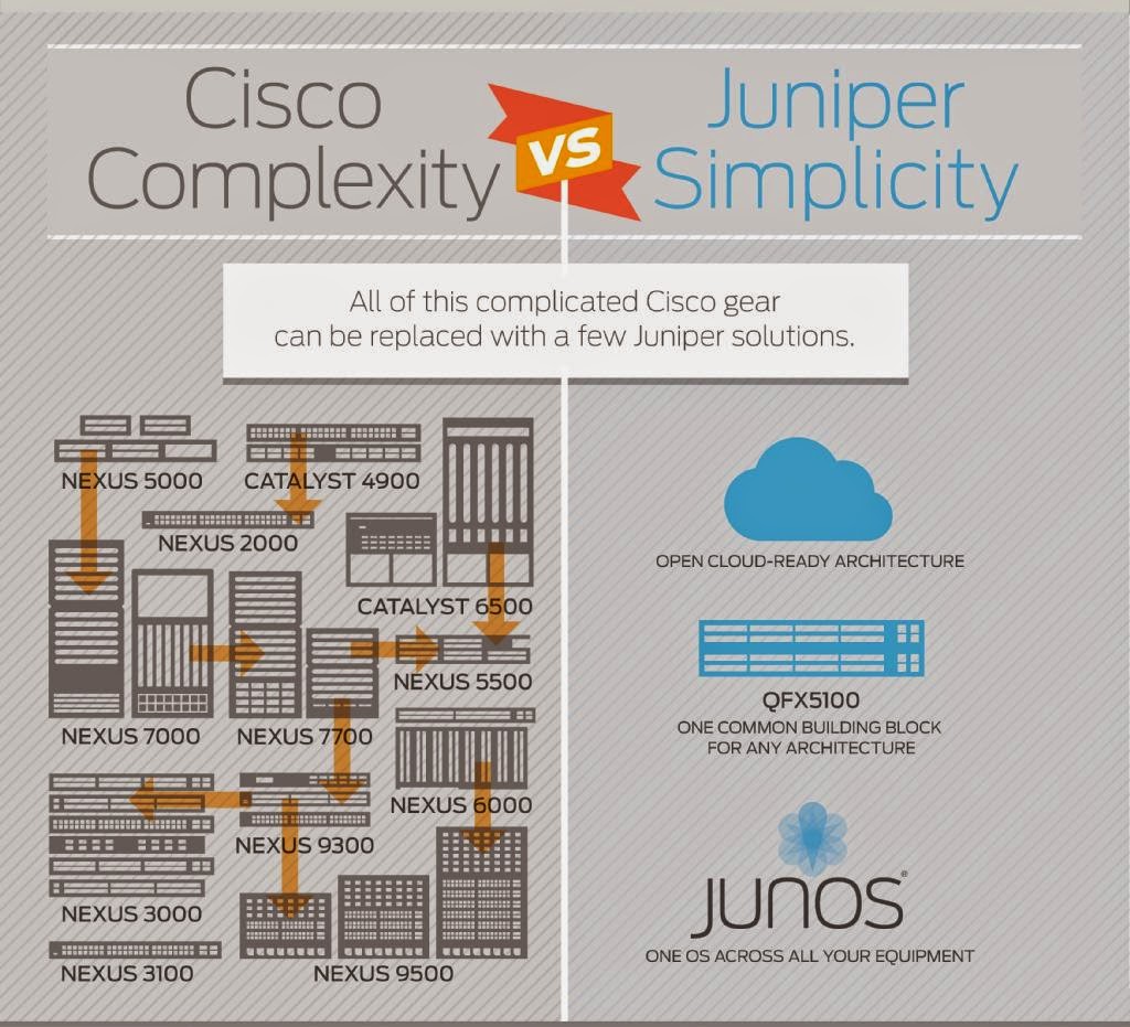 Network Enhancers "Delivering Beyond Boundaries" Cisco Complexity VS Juniper Simplicity