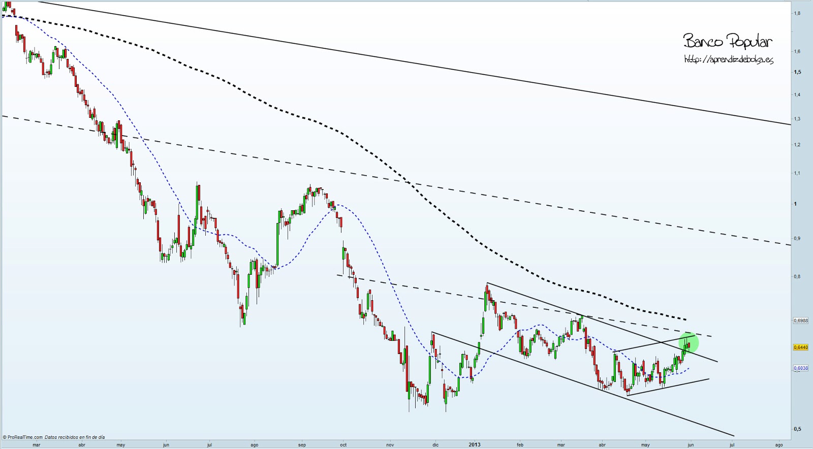 Aprendiz de Bolsa ¿Señales de giro en Banco Popular?
