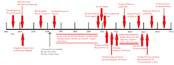 prince writing thorns timeline lawrence mark