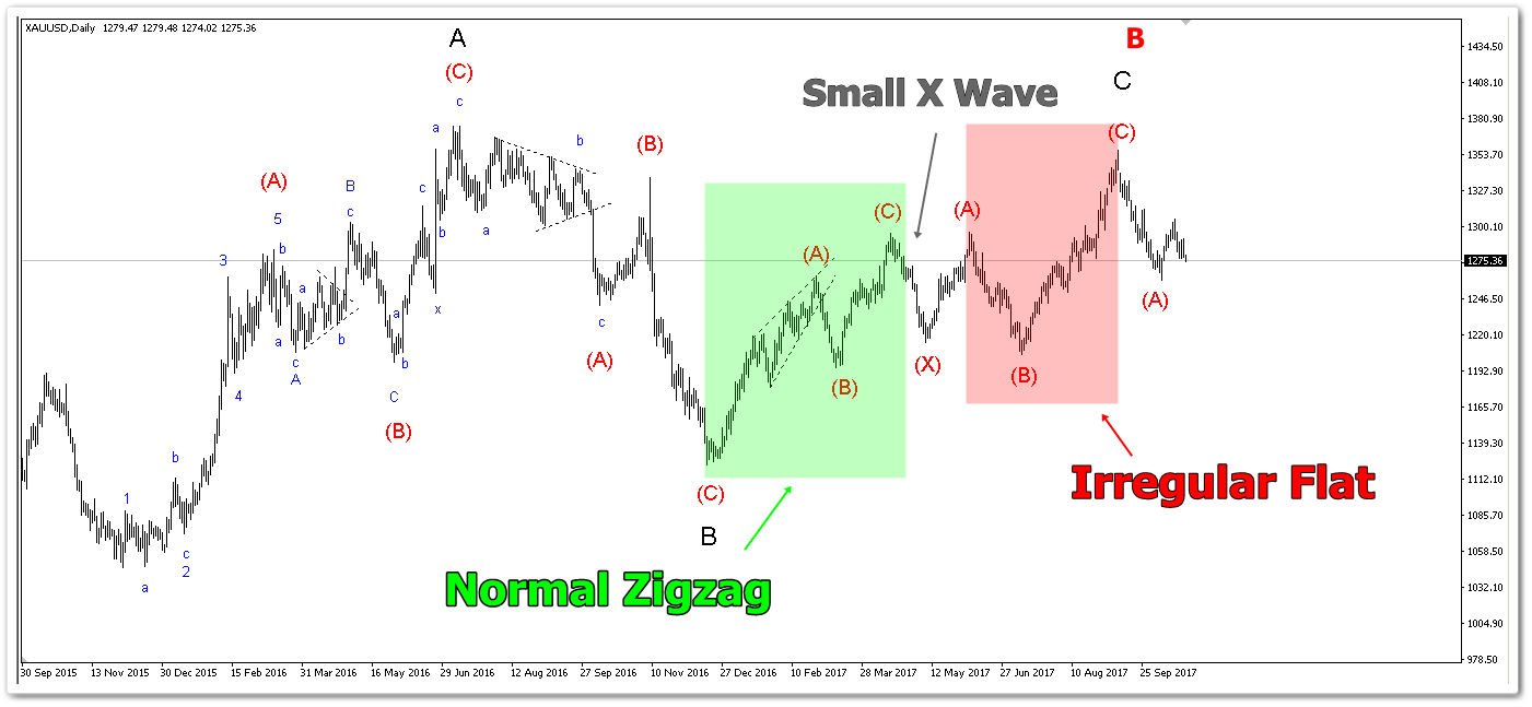 สอนนับคลื่น Elliott Wave ทองคำ (Gold Spot)