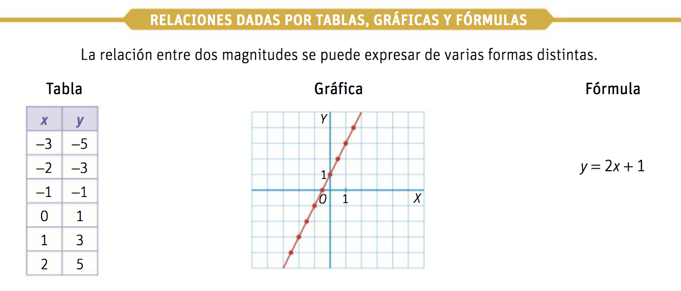 MATEMÁTICAS EN LA ESO funciones TABLAS Y GRÁFICAS