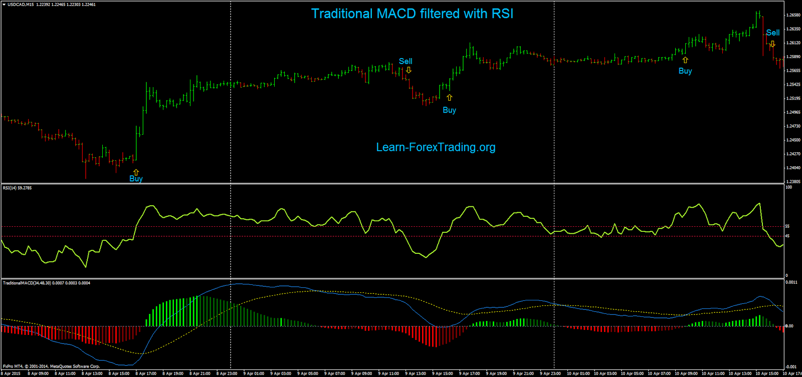 Traditional MACD filtered with RSI
