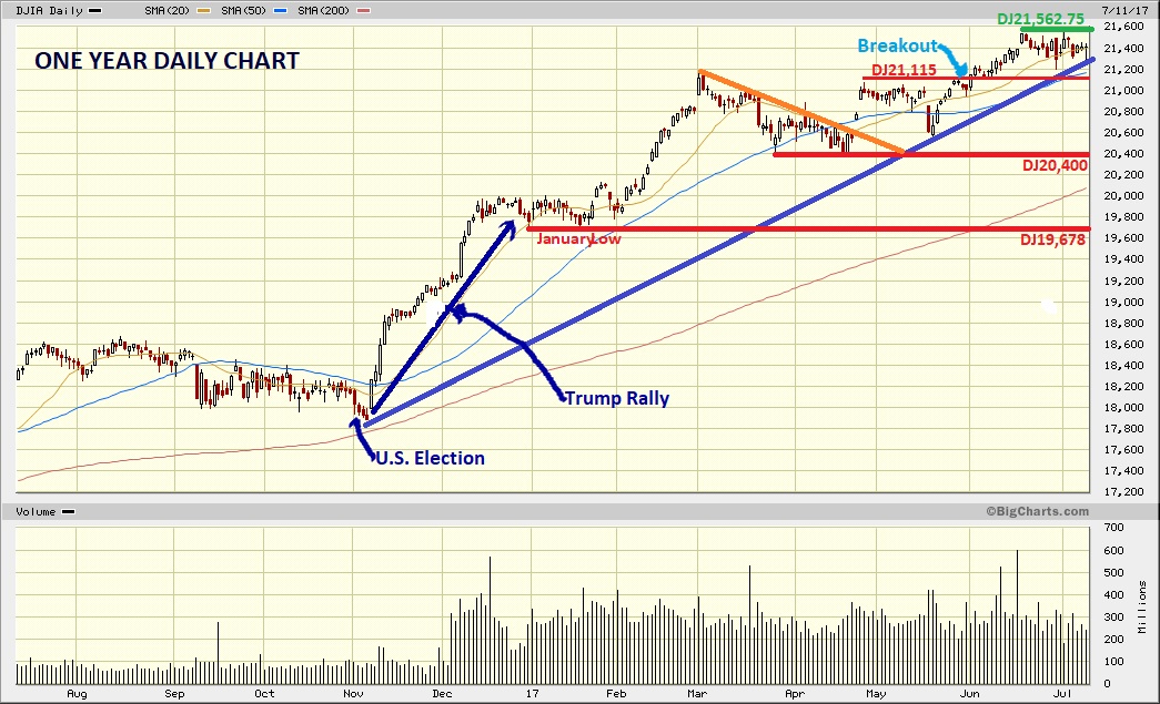Dow Jones Marketwatch julio 2017