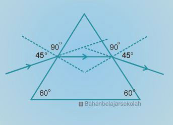 Pembahasan Soal Sbmptn Fisika Cahaya Dan Alat Optik Mata Pelajaran