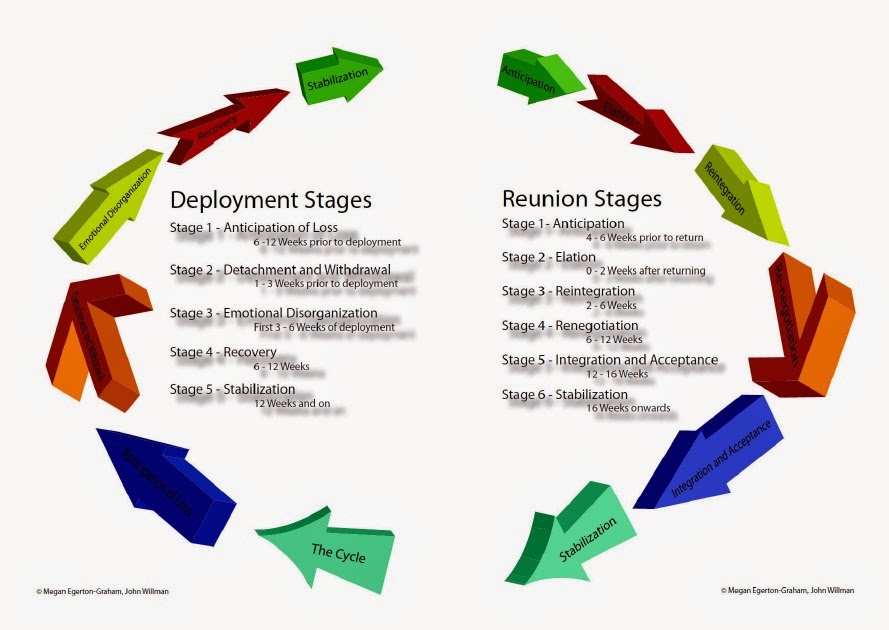 Life Underway : Deployment Cycle and Help for Civilian Friends and Family