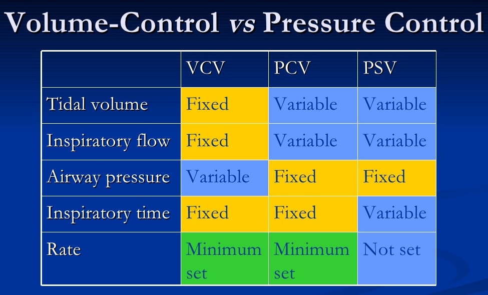 Volume vs Pressure controlled ventilation (VCV vs PCV) Cardiac