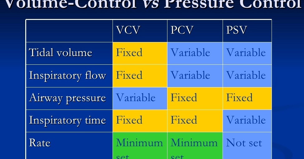 Volume vs Pressure controlled ventilation (VCV vs PCV)