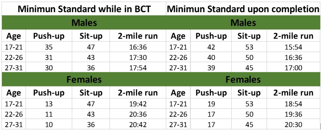 333 how to army test challenge army pt chart