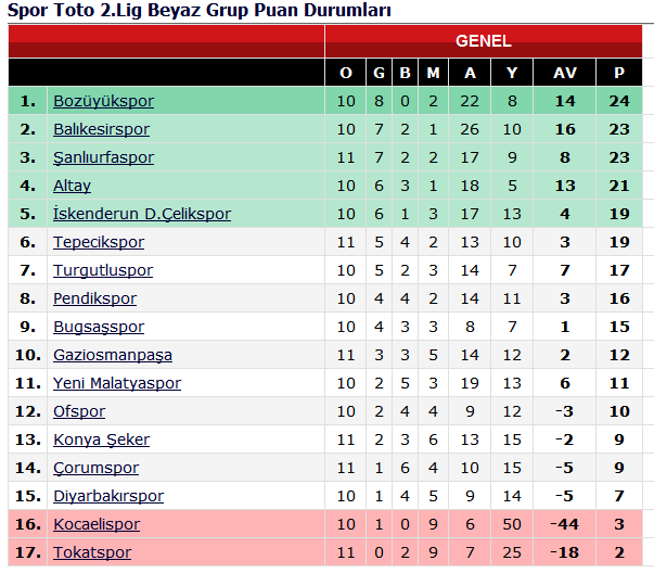 Ajans 1914 TFF 2.LİG BEYAZ GRUP 11.HAFTA PUAN DURUMU VE TOPLU SONUÇLAR