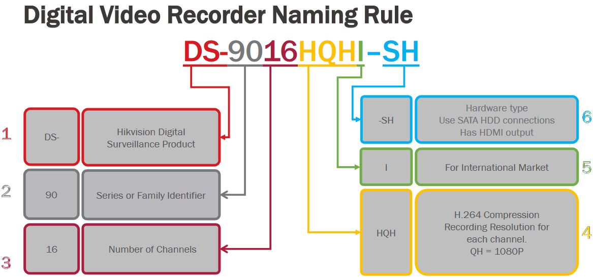 Hikvision Naming Rules What do Hikvision model numbers mean