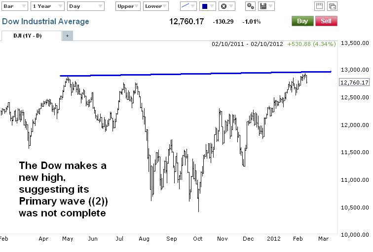 Principle Analysis an Elliott Wave Blog for Forex Signals, Futures