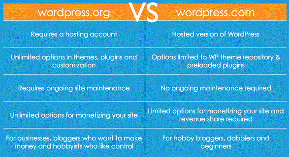 Image result for wordpress.com and wordpress.org