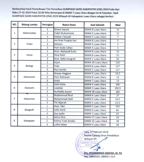 Pengumuman Hasil Osk Sma Tahun 2019 Beberapa Kabupaten Kota Yang Lolos Ke Osp