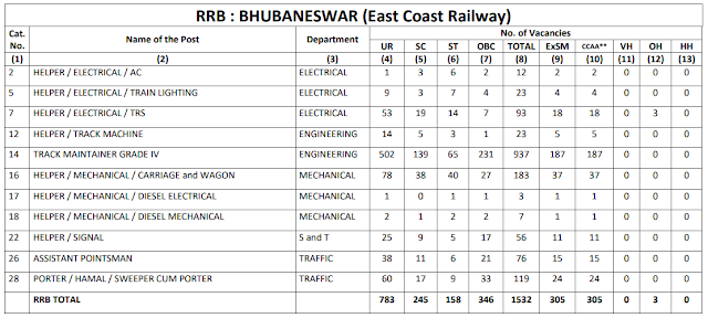 Railway Recruitment Board BHUBANESWAR total 1532 Group D Vacancy CEN 2/2018 Railway Recruitment Board BHUBANESWAR total 1532 Group D Vacancy CEN 2/2018