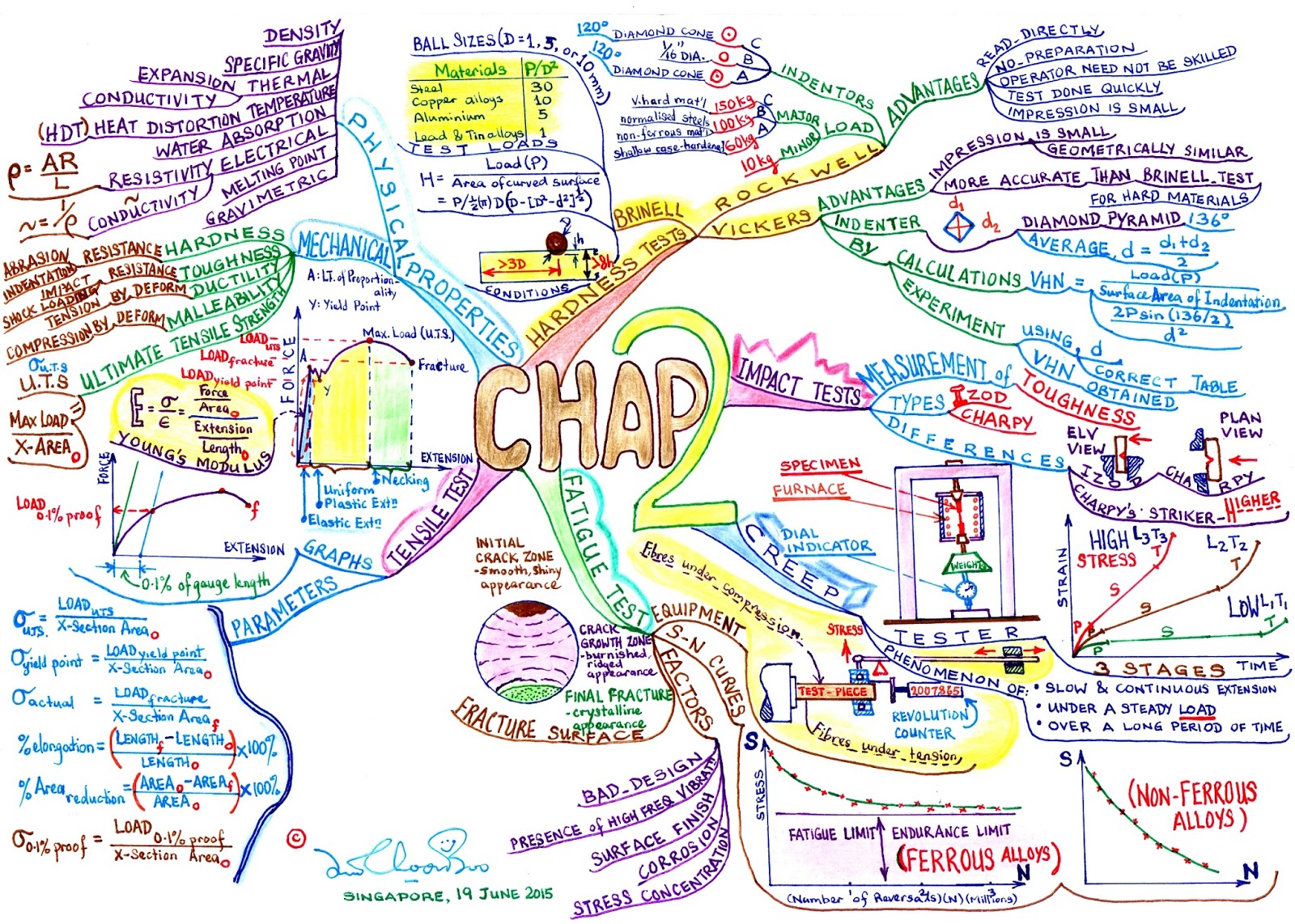 Learn to be a mindmapper lim choon boo quick revision mind map for 