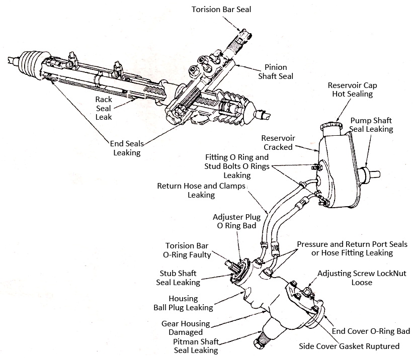 Mechanical Technology Power Steering Leaks