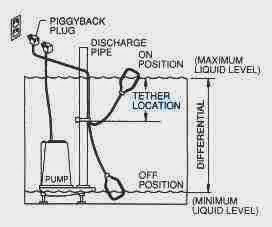 Fekalinio siurblio parinkimas montavimas | Vandens tiekimas little giant pumps wiring diagram 