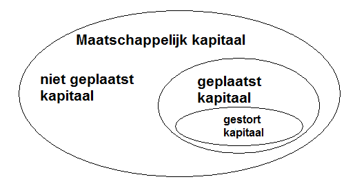 geplaatst kapitaal | Uw woordenboek voor geld en zelf beleggen