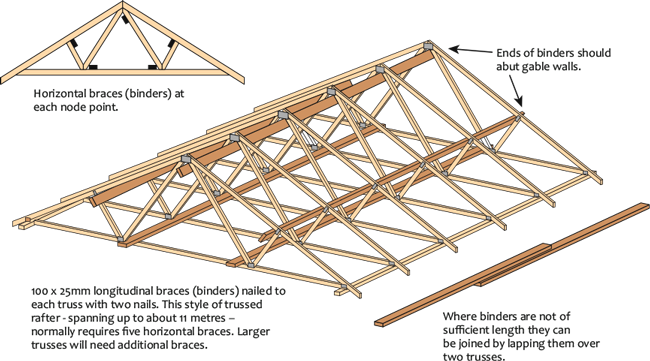Proper Bracing Of Roof Trusses