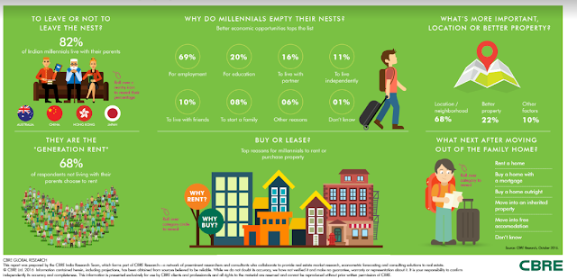 CBRE Report - Demystifying Popular Myths, Millennials to drive the Real Estate Market in India CBRE Report - Demystifying Popular Myths, Millennials to drive the Real Estate Market in India