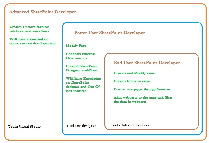 SharePoint - Back to Basics - Are you SharePoint Developer? What Kind ...