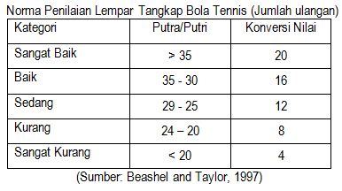 norma tes lempar tangkap norma tes lempar tangkap