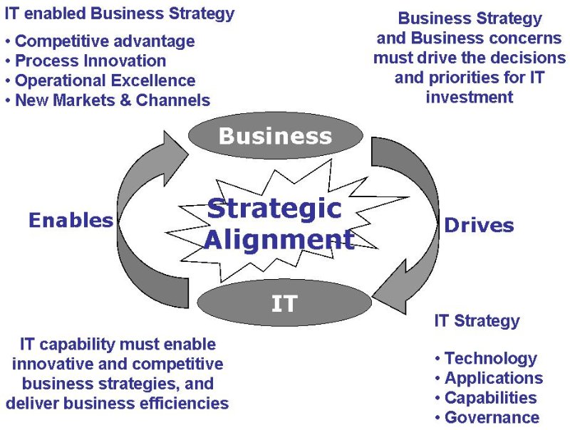BIDA BusinessITDATA Alignment