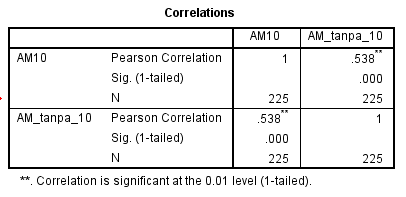 Memaknai Corrected Item Total Correlation Pada Alat Ukur Penelitian Semesta Psikometrika