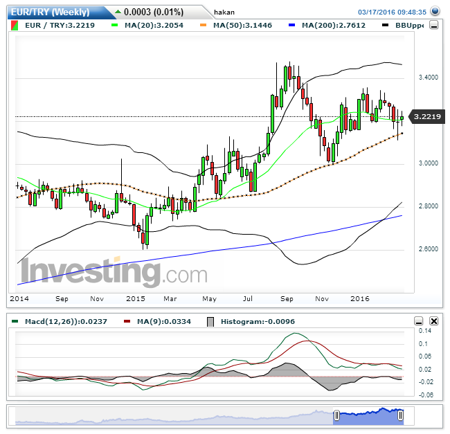 Eur try. 45 eur to try.