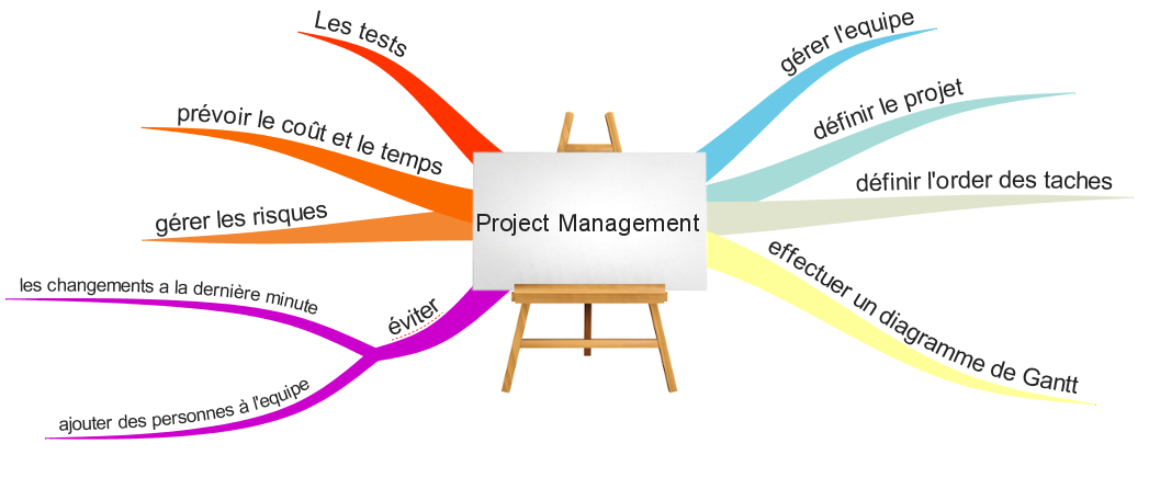 Génie Logiciel: carte mentale gestion de projet