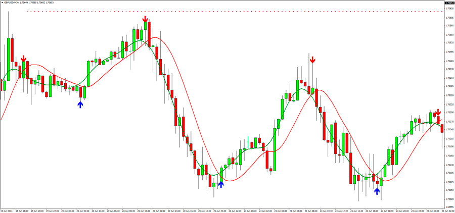 Simple forex strategy