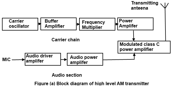 Communication Protocols Assignments: Block diagram of AM transmitter