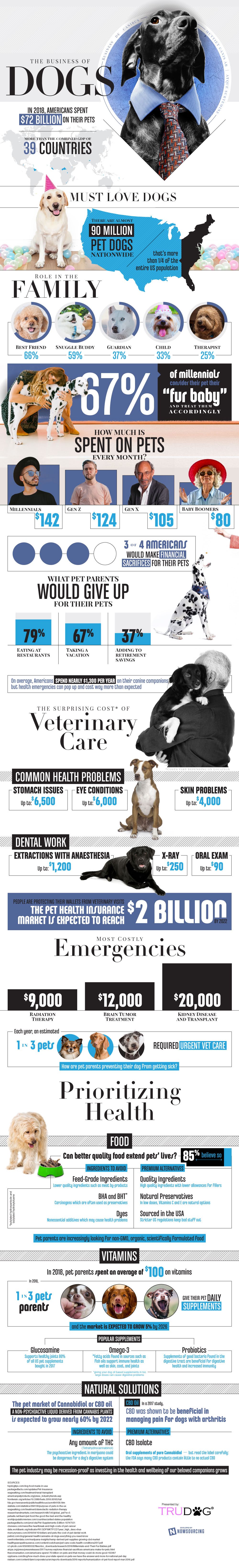 The Business of Dogs #Infographic #Animail #Dogs #Pets #Featured #Business The Business of Dogs