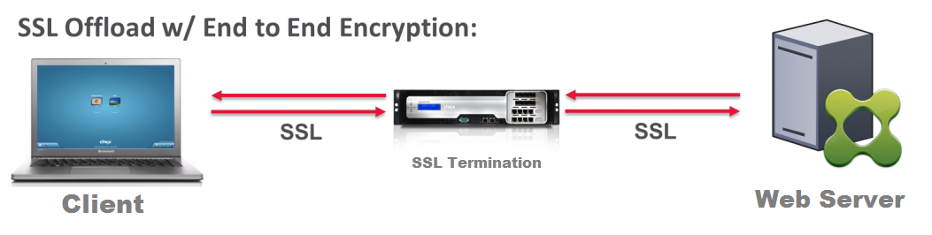 Piyush's blog: SSL Offloading