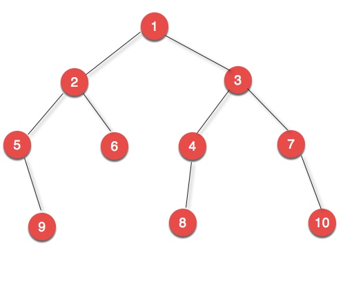 JAVA TECH: Post order Traversal- Binary Tree in java