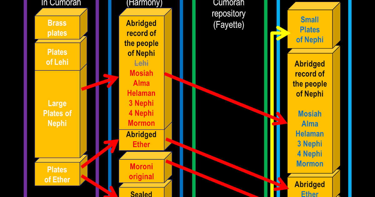 Book of Mormon Wars (are over) The Two Sets of Plates schematic