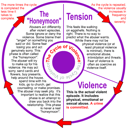 Cycle: Cycle of Abuse