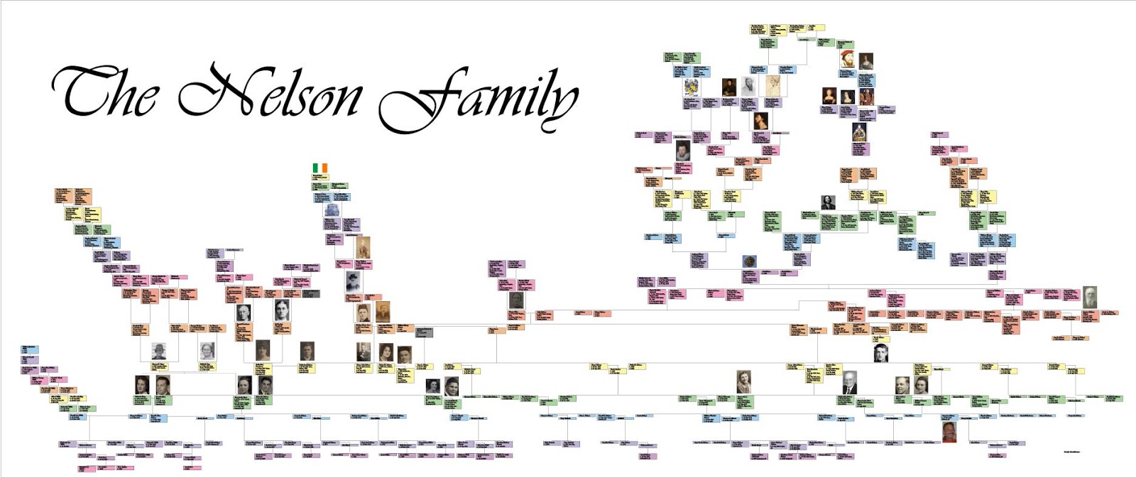 genealogy charts
