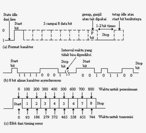 Uart описание фрейма. Start to bite. Uart формат кадра. Transmission asynchronous and synchronous. сигнал лин шины.