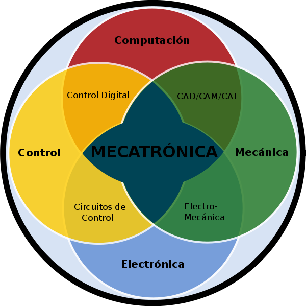 MecatronicA: Disciplinas que conforman la Mecatronica