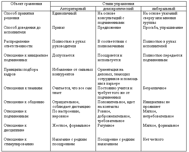 Три стиля руководства: авторитарный, демократический, попустительский