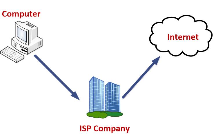 Информатика фото. Isp. Internet service is. Internet service is. Из isp.
